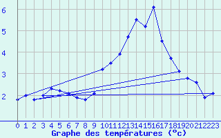 Courbe de tempratures pour Mende - Chabrits (48)