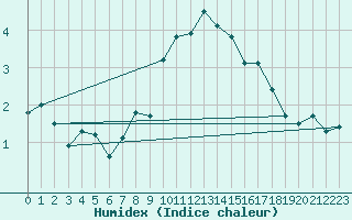 Courbe de l'humidex pour Hoogeveen Aws