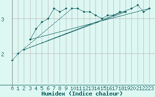 Courbe de l'humidex pour Kuggoren