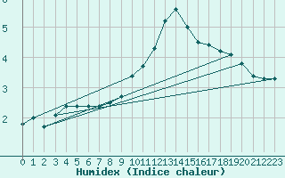 Courbe de l'humidex pour Schmuecke