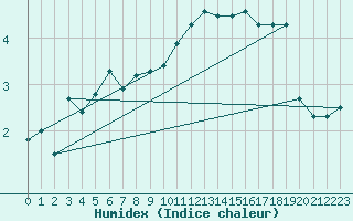 Courbe de l'humidex pour Mende - Chabrits (48)
