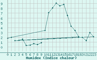 Courbe de l'humidex pour Herstmonceux (UK)