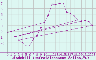 Courbe du refroidissement olien pour Aix-la-Chapelle (All)