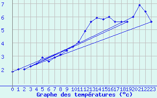 Courbe de tempratures pour Luedge-Paenbruch