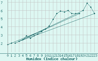 Courbe de l'humidex pour Luedge-Paenbruch