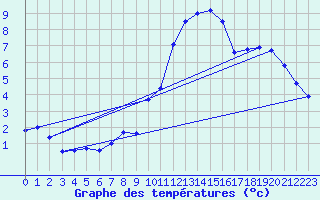 Courbe de tempratures pour Brux (86)