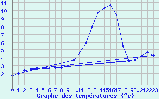 Courbe de tempratures pour Sisteron (04)