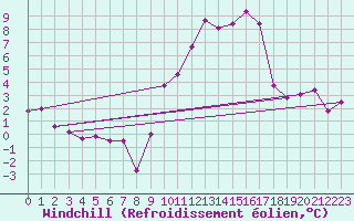 Courbe du refroidissement olien pour Langres (52) 