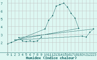 Courbe de l'humidex pour Lignerolles (03)