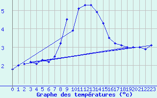 Courbe de tempratures pour Neuchatel (Sw)