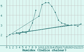 Courbe de l'humidex pour Neuchatel (Sw)