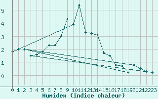 Courbe de l'humidex pour Les Attelas