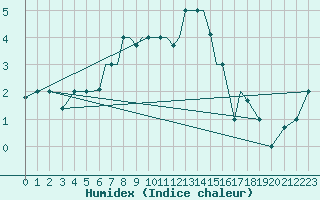 Courbe de l'humidex pour Petrozavodsk