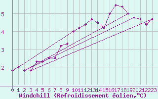 Courbe du refroidissement olien pour Saint-Quentin (02)