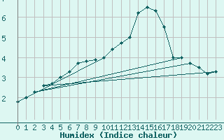 Courbe de l'humidex pour Leeming