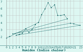 Courbe de l'humidex pour Postojna