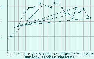 Courbe de l'humidex pour Humain (Be)