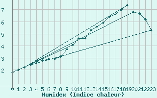 Courbe de l'humidex pour Courcelles (Be)