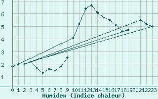 Courbe de l'humidex pour Oron (Sw)