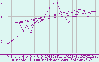 Courbe du refroidissement olien pour Payerne (Sw)