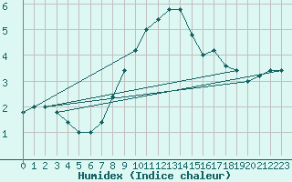 Courbe de l'humidex pour Monte Scuro