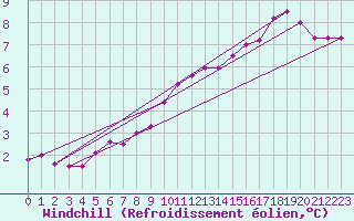 Courbe du refroidissement olien pour Tour-en-Sologne (41)