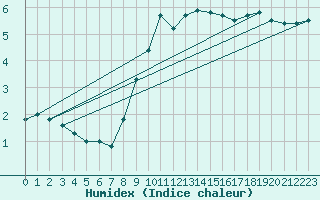 Courbe de l'humidex pour Arkona