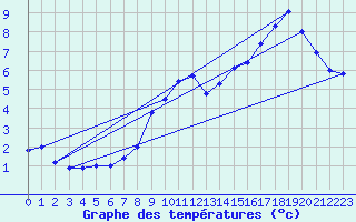 Courbe de tempratures pour Beitem (Be)