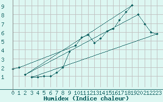 Courbe de l'humidex pour Beitem (Be)