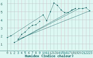 Courbe de l'humidex pour Zeebrugge