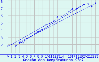 Courbe de tempratures pour Belfort (90)