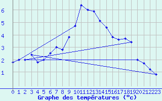Courbe de tempratures pour Harburg
