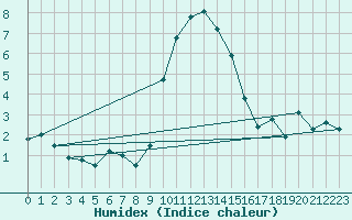 Courbe de l'humidex pour Sattel-Aegeri (Sw)