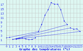 Courbe de tempratures pour Orthez (64)