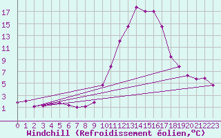 Courbe du refroidissement olien pour Orthez (64)