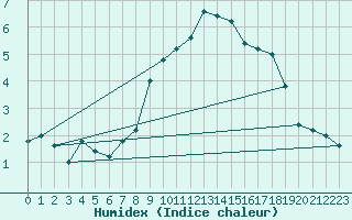 Courbe de l'humidex pour Pian Rosa (It)