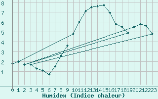 Courbe de l'humidex pour Kleiner Feldberg / Taunus