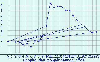 Courbe de tempratures pour Saint Jean - Saint Nicolas (05)