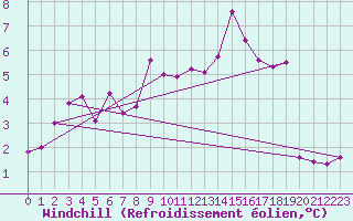 Courbe du refroidissement olien pour Inverbervie
