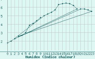 Courbe de l'humidex pour Bellefontaine (88)