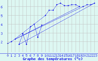 Courbe de tempratures pour Emden-Koenigspolder