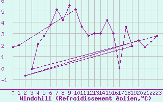 Courbe du refroidissement olien pour Tjotta