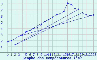 Courbe de tempratures pour Grenoble/St-Etienne-St-Geoirs (38)