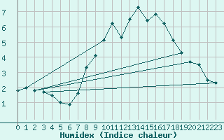 Courbe de l'humidex pour Rnenberg