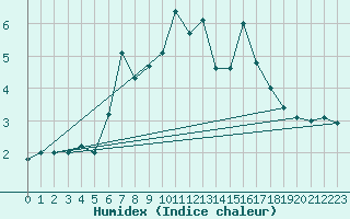 Courbe de l'humidex pour Les Attelas