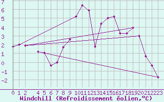 Courbe du refroidissement olien pour Roc St. Pere (And)