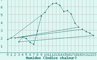 Courbe de l'humidex pour Pajares - Valgrande