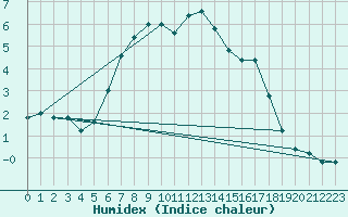 Courbe de l'humidex pour Pian Rosa (It)