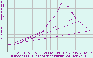 Courbe du refroidissement olien pour Kyritz
