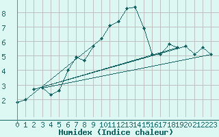 Courbe de l'humidex pour Deuselbach